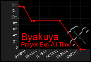 Total Graph of Byakuya