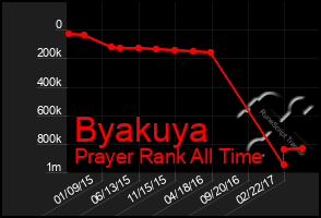Total Graph of Byakuya
