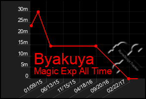 Total Graph of Byakuya