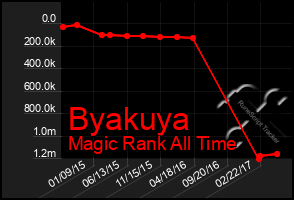 Total Graph of Byakuya