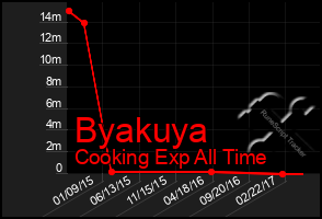 Total Graph of Byakuya