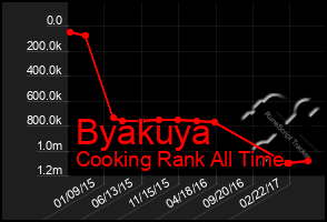 Total Graph of Byakuya