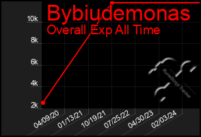 Total Graph of Bybiudemonas