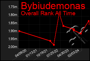 Total Graph of Bybiudemonas