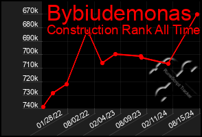 Total Graph of Bybiudemonas