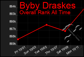 Total Graph of Byby Draskes