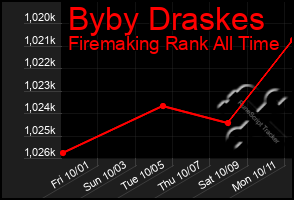 Total Graph of Byby Draskes