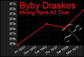 Total Graph of Byby Draskes