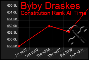 Total Graph of Byby Draskes
