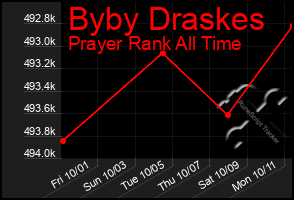 Total Graph of Byby Draskes
