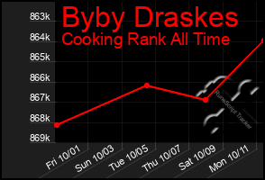 Total Graph of Byby Draskes