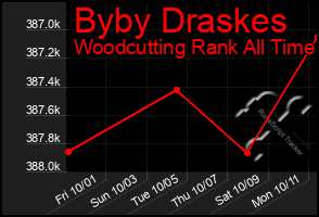 Total Graph of Byby Draskes