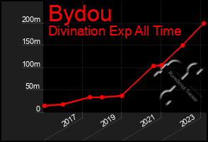 Total Graph of Bydou