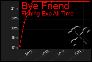 Total Graph of Bye Friend