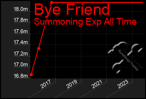 Total Graph of Bye Friend