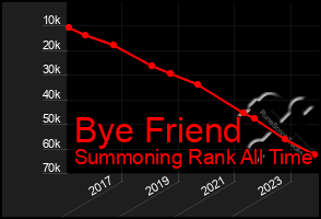 Total Graph of Bye Friend