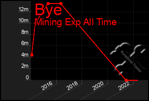 Total Graph of Bye