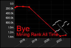 Total Graph of Bye