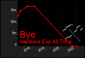 Total Graph of Bye