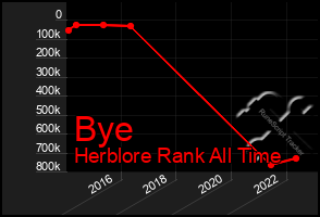 Total Graph of Bye