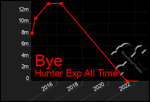 Total Graph of Bye