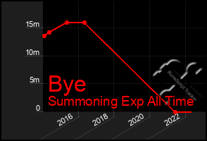 Total Graph of Bye