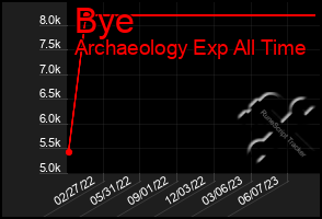 Total Graph of Bye