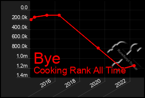 Total Graph of Bye