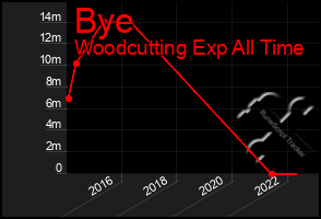 Total Graph of Bye