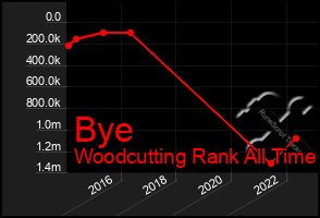 Total Graph of Bye