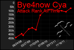 Total Graph of Bye4now Cya