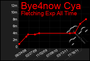 Total Graph of Bye4now Cya