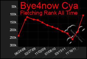 Total Graph of Bye4now Cya