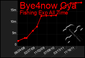 Total Graph of Bye4now Cya