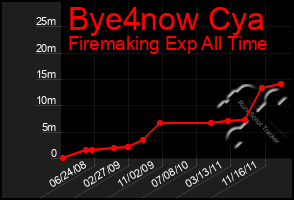 Total Graph of Bye4now Cya