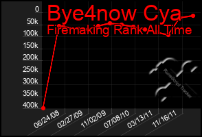 Total Graph of Bye4now Cya