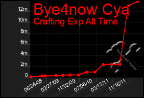 Total Graph of Bye4now Cya