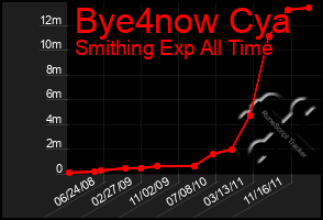 Total Graph of Bye4now Cya