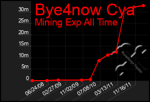 Total Graph of Bye4now Cya