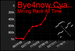 Total Graph of Bye4now Cya