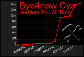 Total Graph of Bye4now Cya