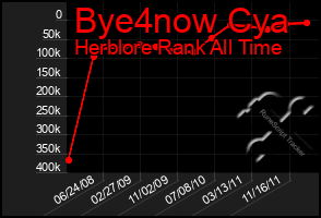 Total Graph of Bye4now Cya