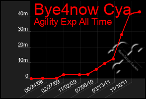 Total Graph of Bye4now Cya