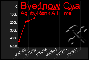 Total Graph of Bye4now Cya