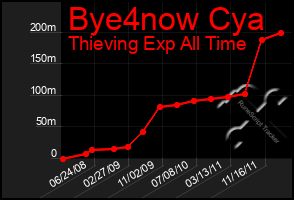 Total Graph of Bye4now Cya