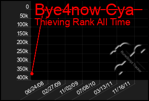 Total Graph of Bye4now Cya