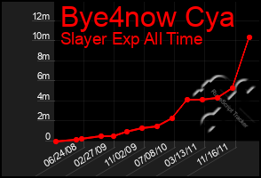 Total Graph of Bye4now Cya