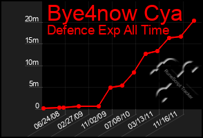 Total Graph of Bye4now Cya