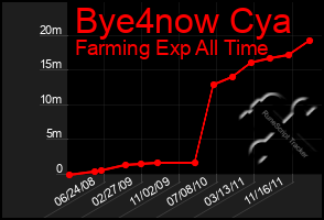 Total Graph of Bye4now Cya