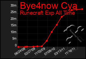 Total Graph of Bye4now Cya